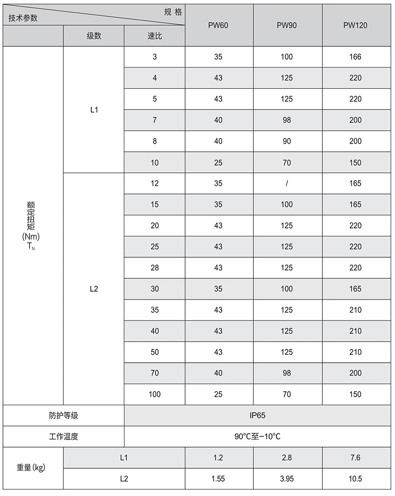 PW斜齿赢咖7额定扭矩
